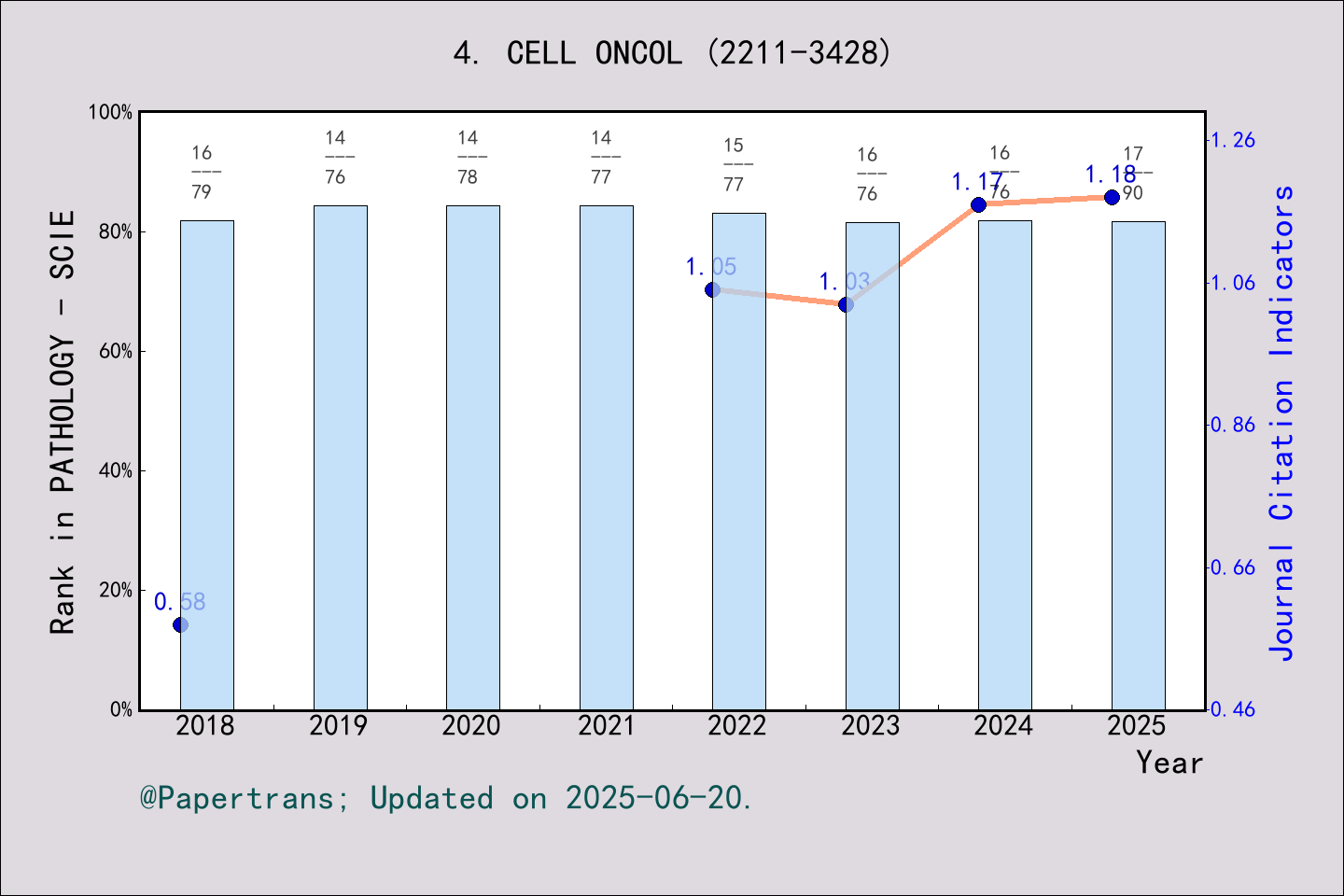 期刊影响因子2024/2025: CELLULAR ONCOLOGY, CELL ONCOL, ISSN:2211-3428, eISSN ...