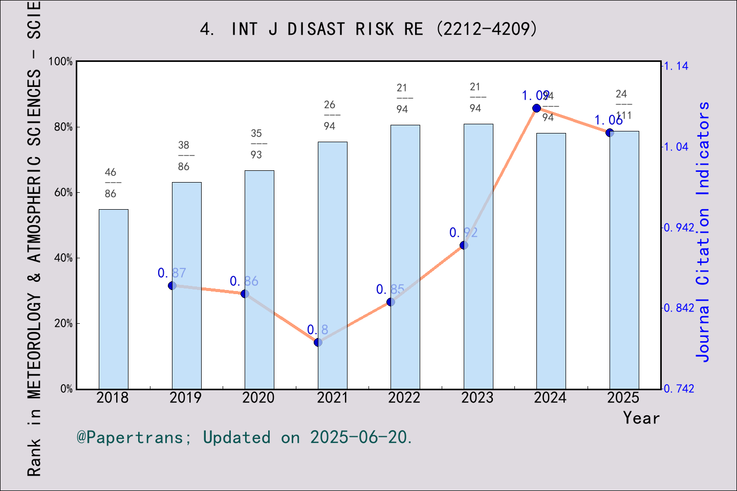 期刊影响因子2024/2025: International Journal of Disaster Risk Reduction, INT ...