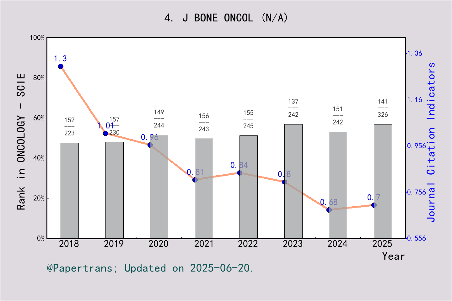 期刊影响因子2024/2025: Journal of Bone Oncology, J BONE ONCOL, ISSN:2212-1374 ...
