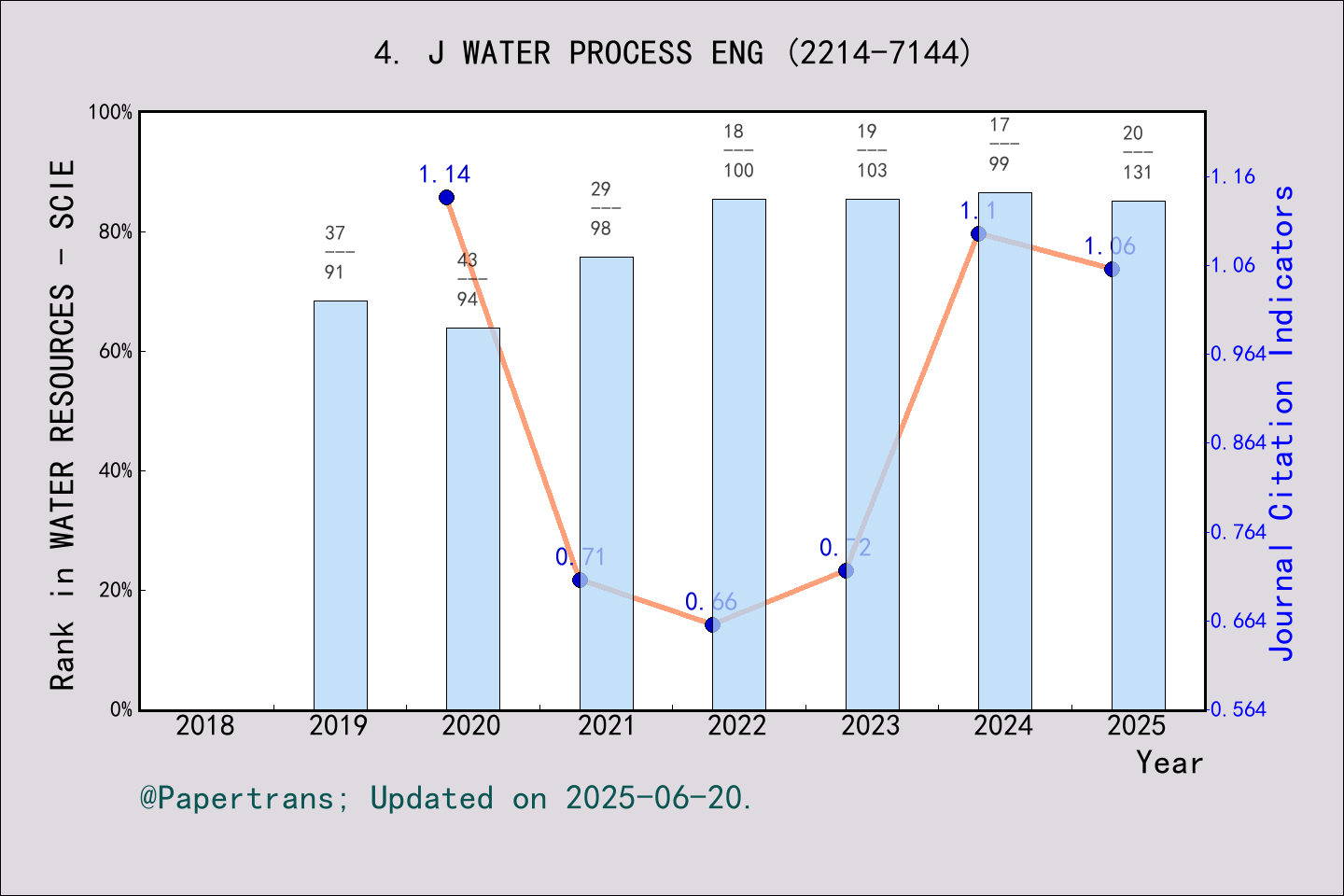期刊影响因子2024/2025: Journal of Water Process Engineering, J WATER PROCESS ...