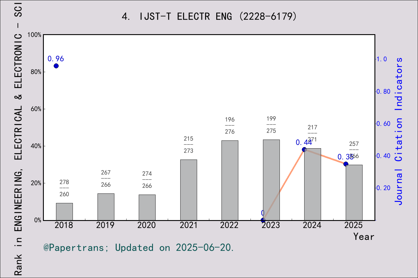 期刊影响因子2024/2025: Iranian Journal of Science and Technology-Transactions ...