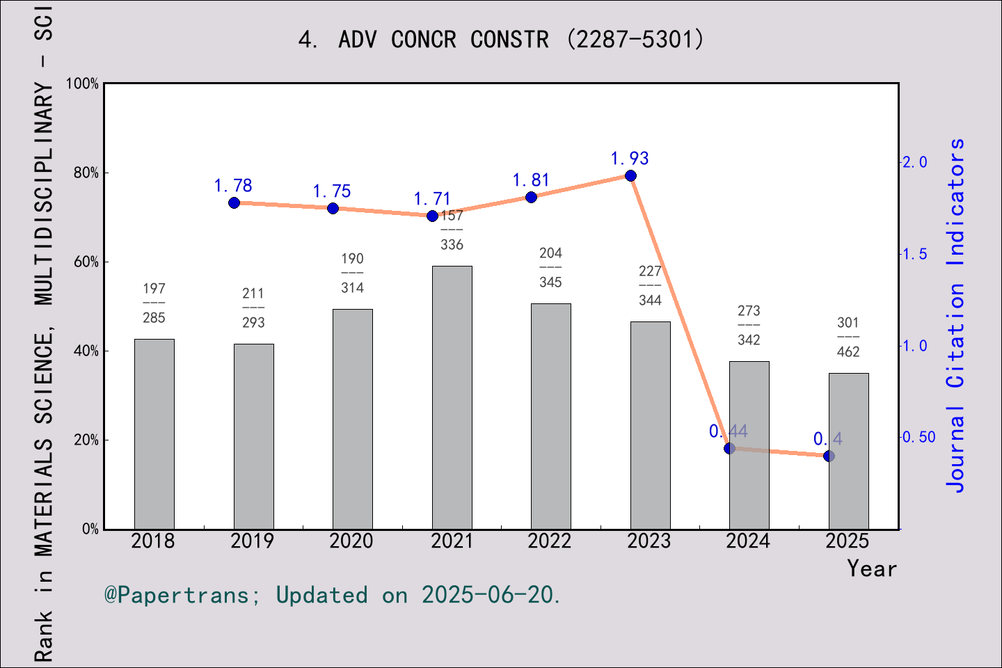 期刊影响因子2024/2025: Advances in Concrete Construction, ADV CONCR CONSTR ...