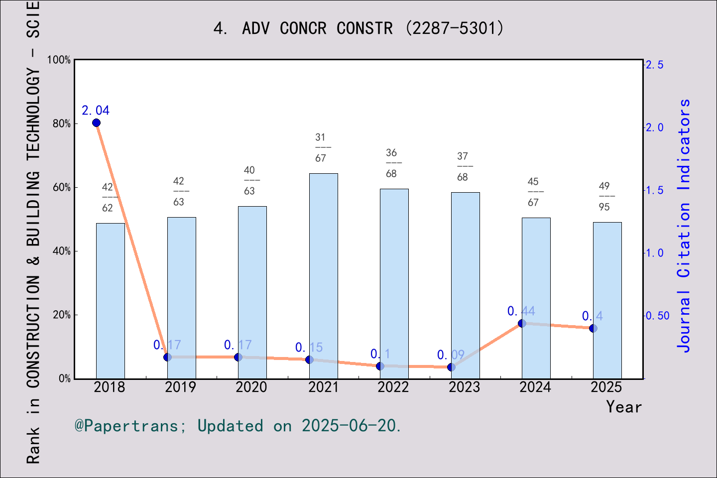 期刊影响因子2024/2025: Advances in Concrete Construction, ADV CONCR CONSTR ...
