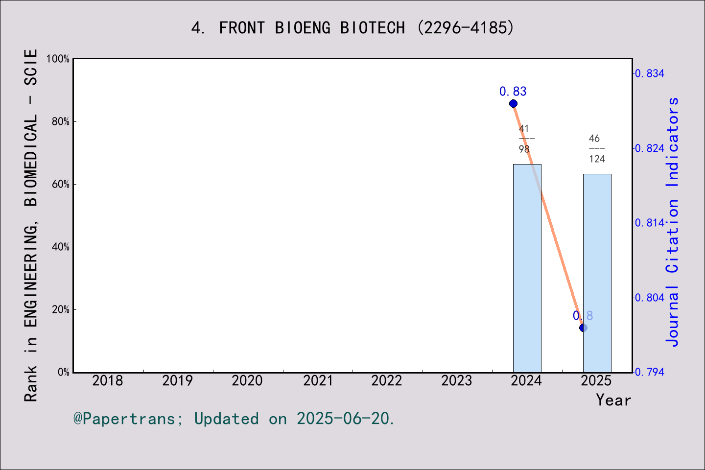 期刊影响因子2024/2025: Frontiers in Bioengineering and Biotechnology, FRONT ...