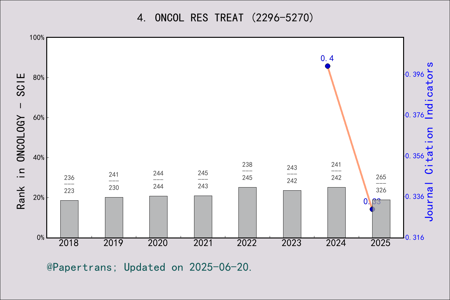 期刊影响因子2024/2025: Oncology Research and Treatment, ONCOL RES TREAT, ISSN ...