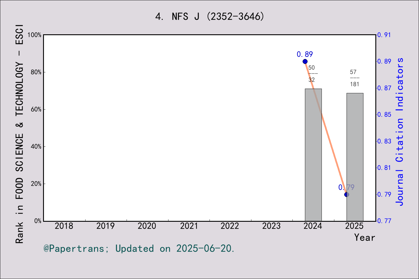 期刊影响因子2024/2025: NFS Journal, NFS J, ISSN:2352-3646, eISSN:2352-3646