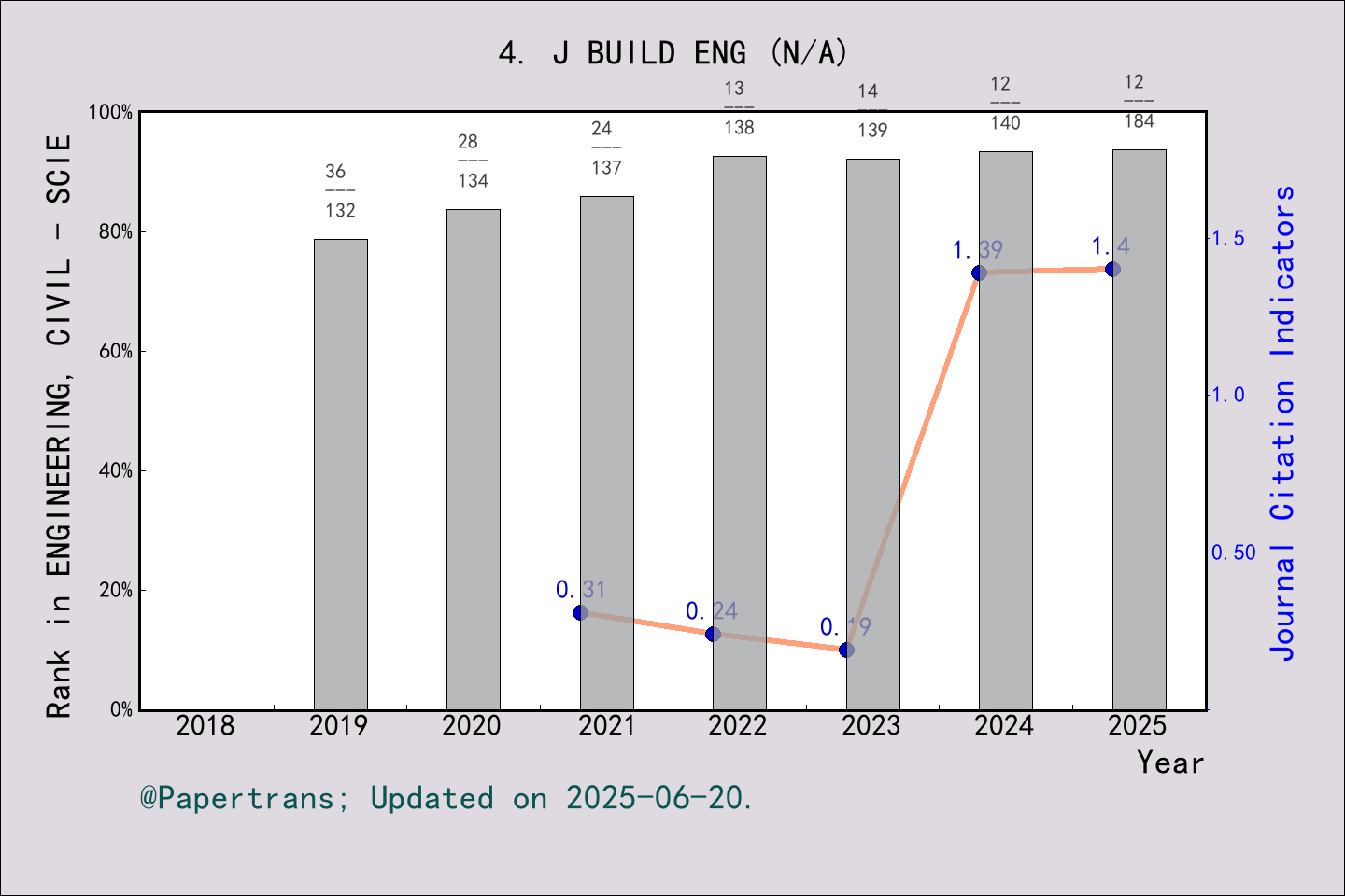 期刊影响因子2024/2025: Journal of Building Engineering, J BUILD ENG, ISSN ...