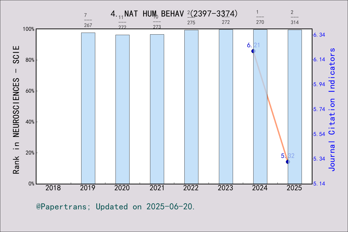 期刊影响因子2024/2025: Nature Human Behaviour, NAT HUM BEHAV, ISSN:2397-3374 ...