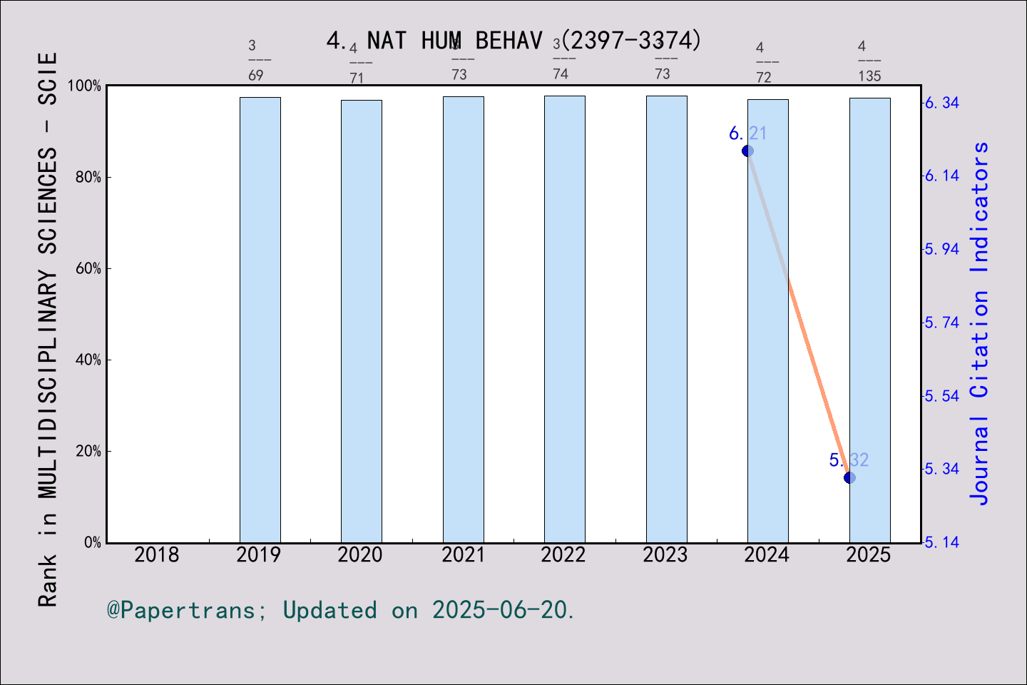 期刊影响因子2024/2025: Nature Human Behaviour, NAT HUM BEHAV, ISSN:2397-3374 ...