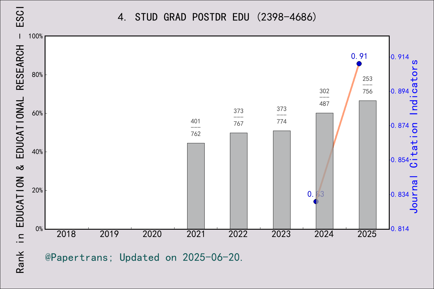 期刊影响因子2024/2025: Studies in Graduate and Postdoctoral Education, STUD ...