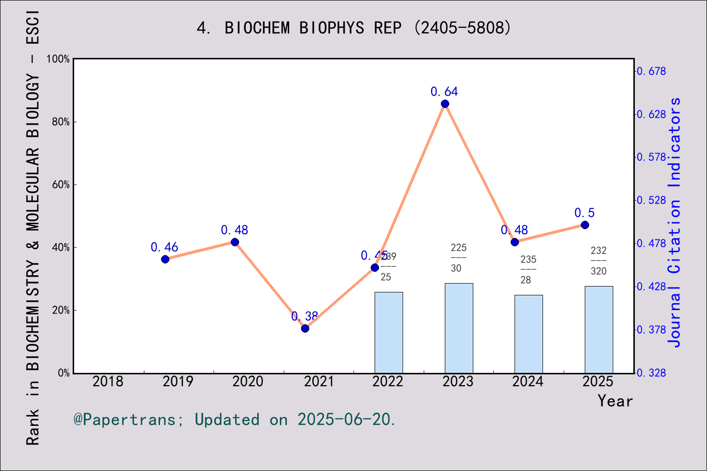 期刊影响因子2024/2025: Biochemistry and Biophysics Reports, BIOCHEM BIOPHYS ...