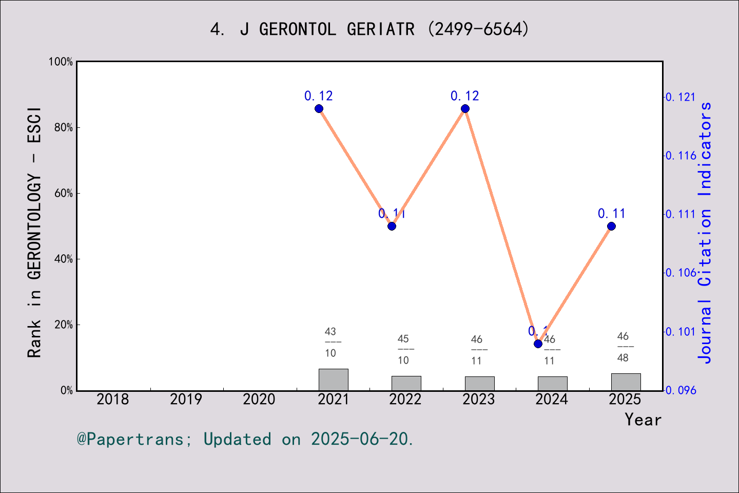 期刊影响因子2024/2025: Journal of Gerontology and Geriatrics, J GERONTOL ...