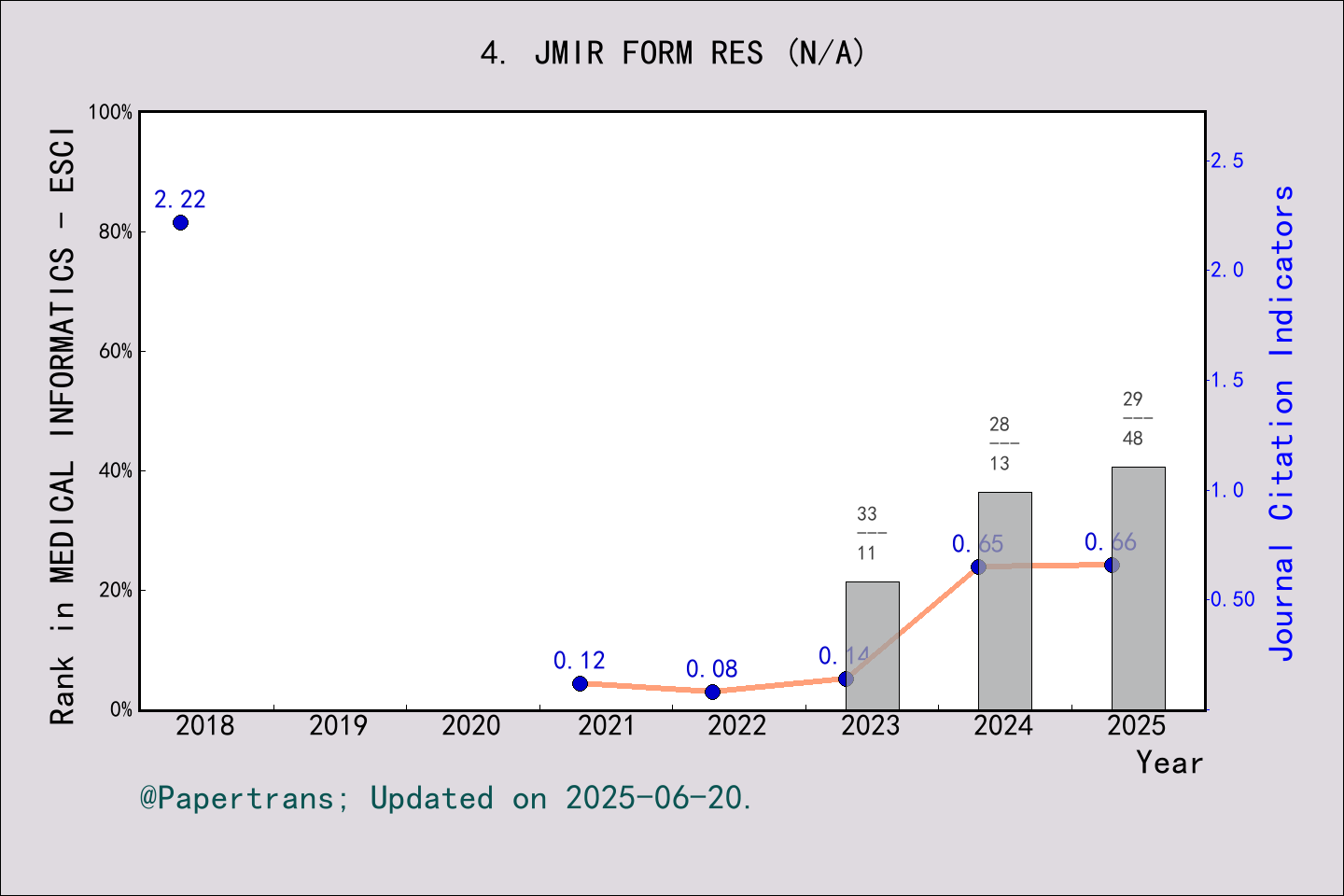 期刊影响因子2024/2025: JMIR Formative Research, JMIR FORM RES, ISSN:-, eISSN ...