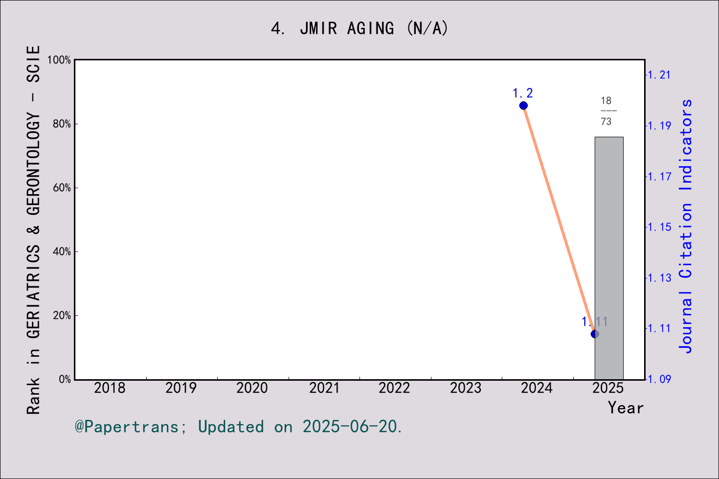 期刊影响因子2024/2025: JMIR Aging, JMIR AGING, ISSN:-, eISSN:2561-7605