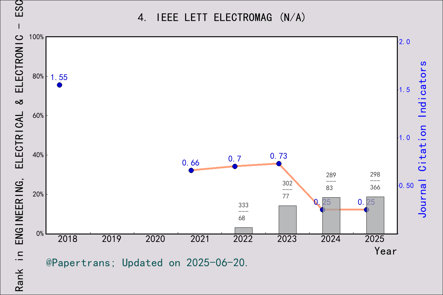 期刊影响因子2024/2025: IEEE Letters on Electromagnetic Compatibility Practice ...