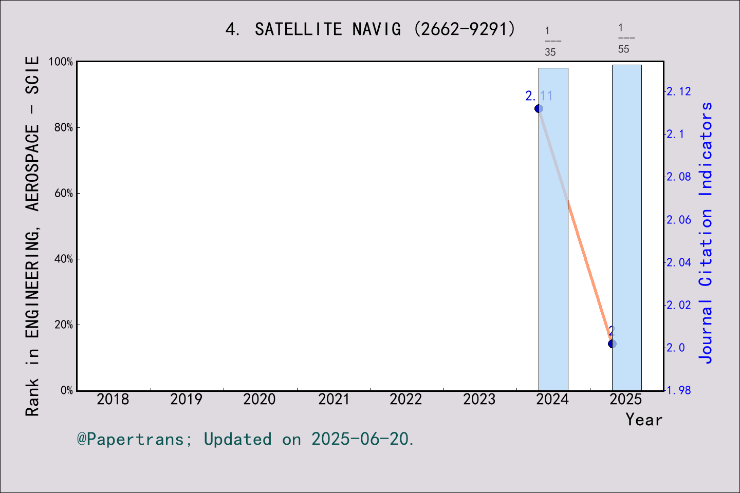 期刊影响因子2024/2025: Satellite Navigation, SATELLITE NAVIG, ISSN:2662-9291 ...