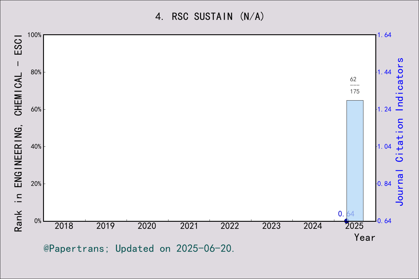 期刊影响因子2024/2025: RSC Sustainability, RSC SUSTAIN, ISSN:N/A, eISSN:2753-8125