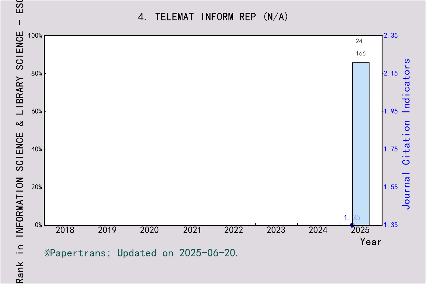 期刊影响因子2024/2025: Telematics and Informatics Reports, TELEMAT INFORM REP ...