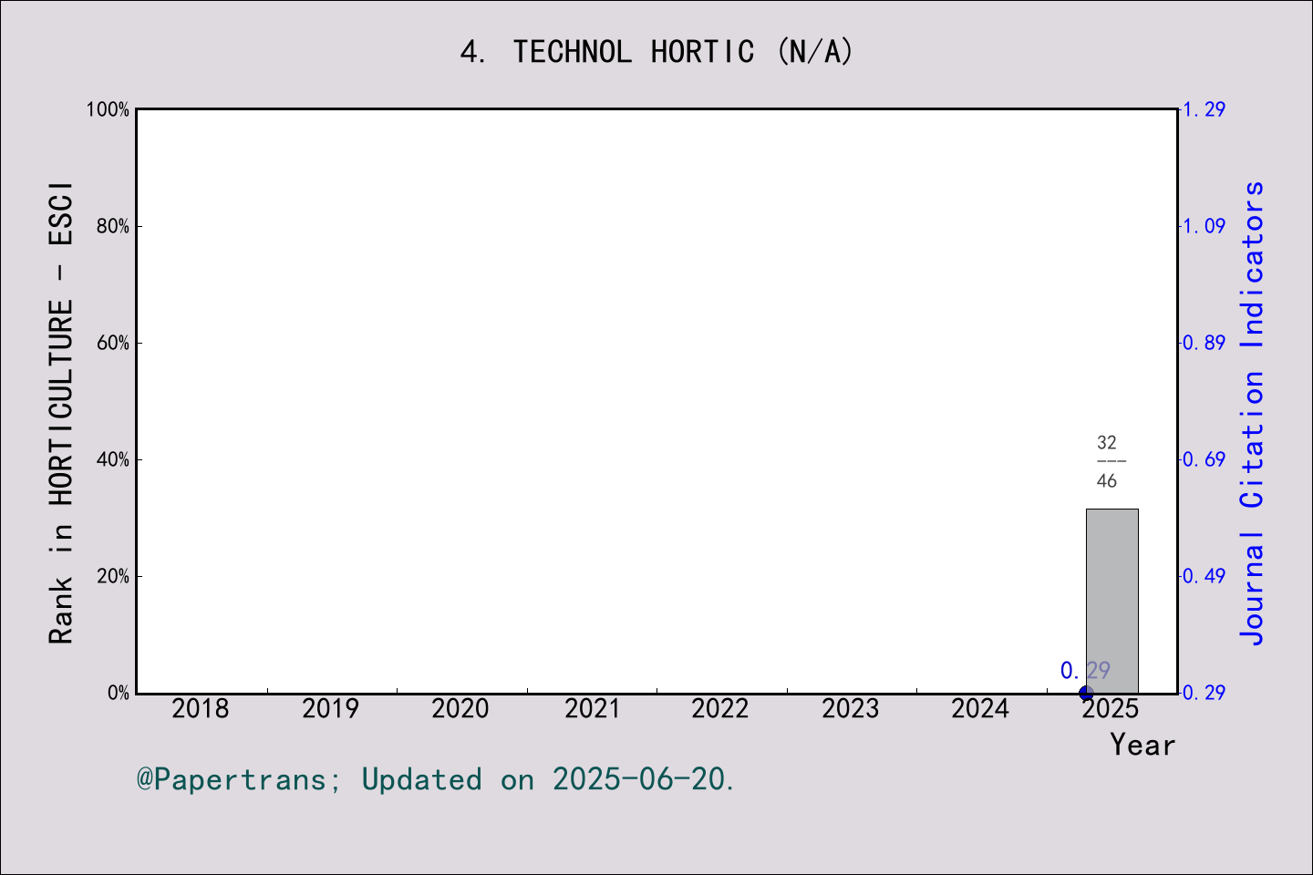 期刊影响因子2024/2025: Technology in Horticulture, TECHNOL HORTIC, ISSN:N/A ...