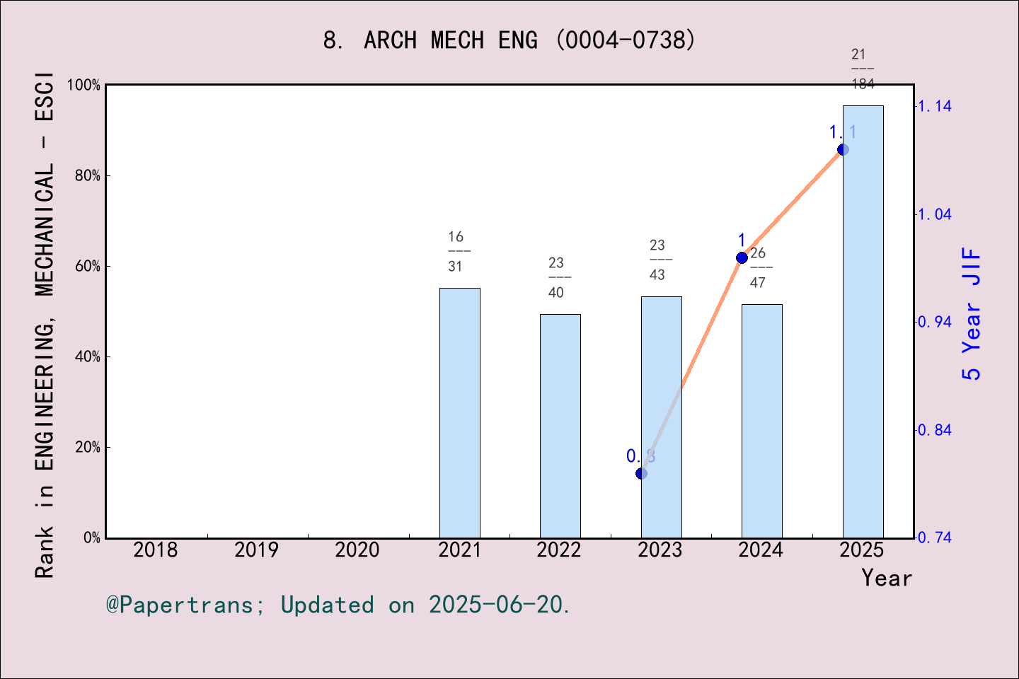 期刊影响因子2024/2025: Archive of Mechanical Engineering, ARCH MECH ENG, ISSN ...