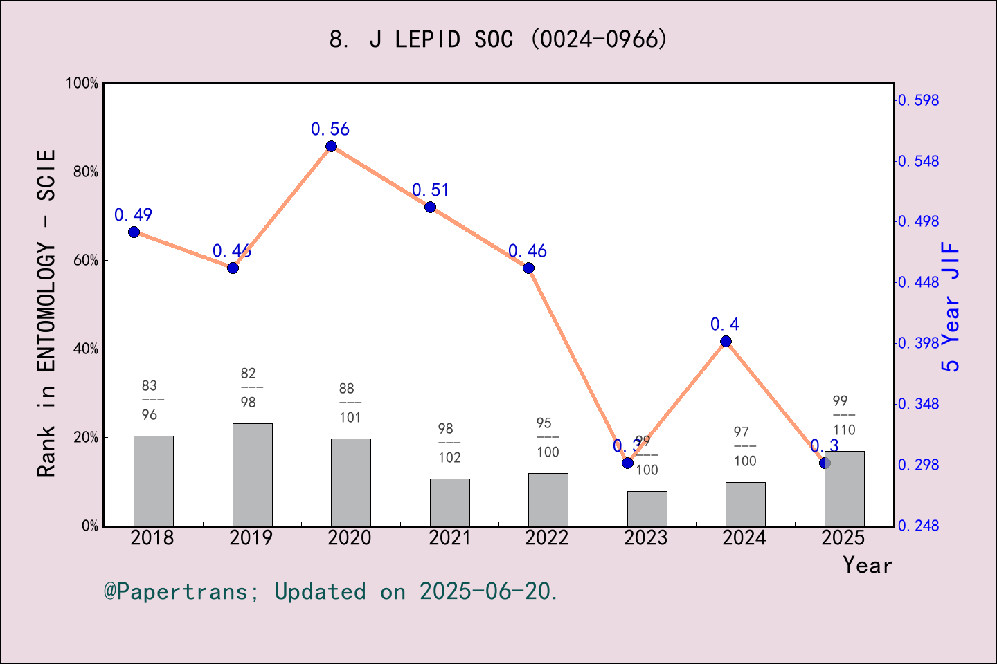 期刊影响因子2024/2025: JOURNAL OF THE LEPIDOPTERISTS SOCIETY, J LEPID SOC ...