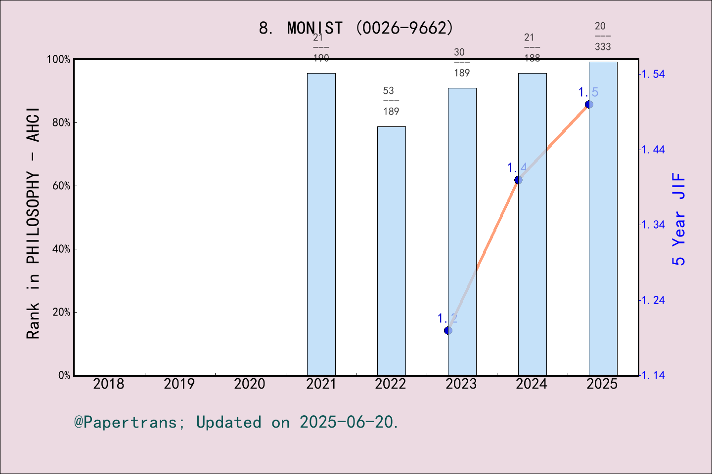 期刊影响因子2024/2025: MONIST, MONIST, ISSN:0026-9662, eISSN:2153-3601