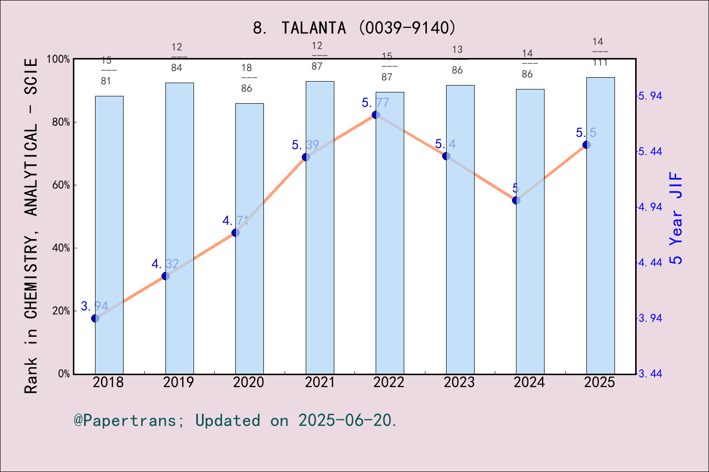 期刊影响因子2024/2025: TALANTA, TALANTA, ISSN:0039-9140, eISSN:1873-3573