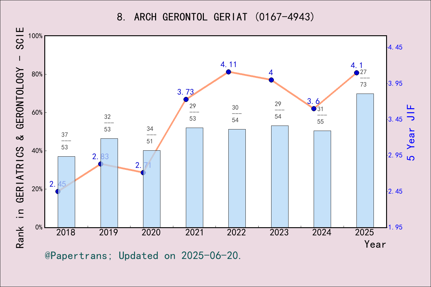 期刊影响因子2024/2025: ARCHIVES OF GERONTOLOGY AND GERIATRICS, ARCH GERONTOL ...