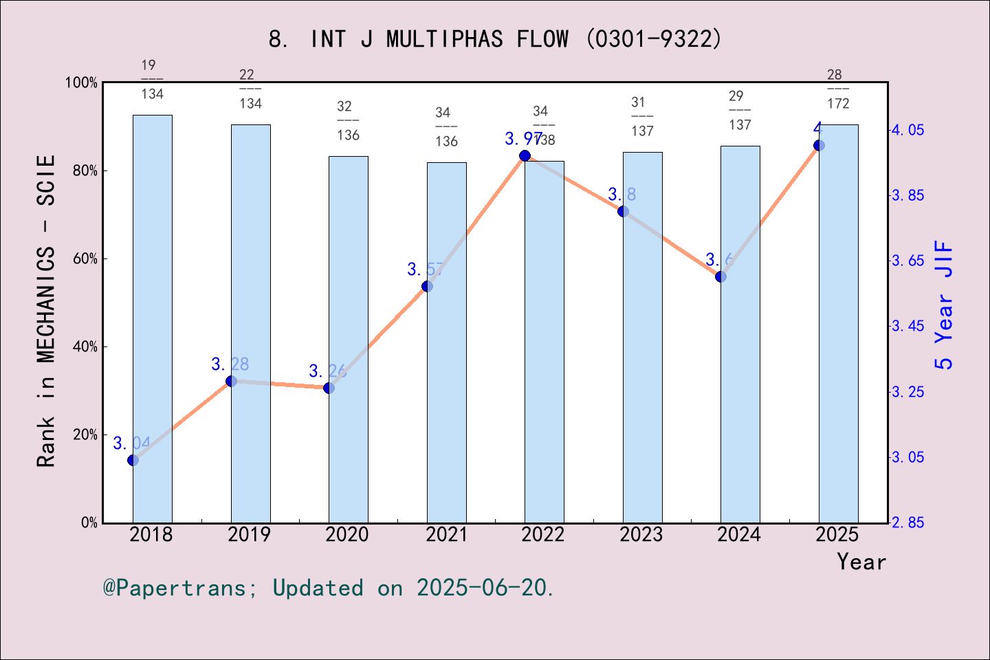 期刊影响因子2024/2025: INTERNATIONAL JOURNAL OF MULTIPHASE FLOW, INT J ...