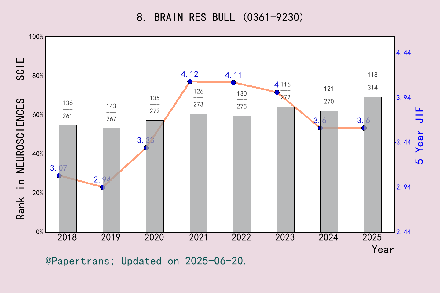 期刊影响因子2024/2025: BRAIN RESEARCH BULLETIN, BRAIN RES BULL, ISSN:0361 ...