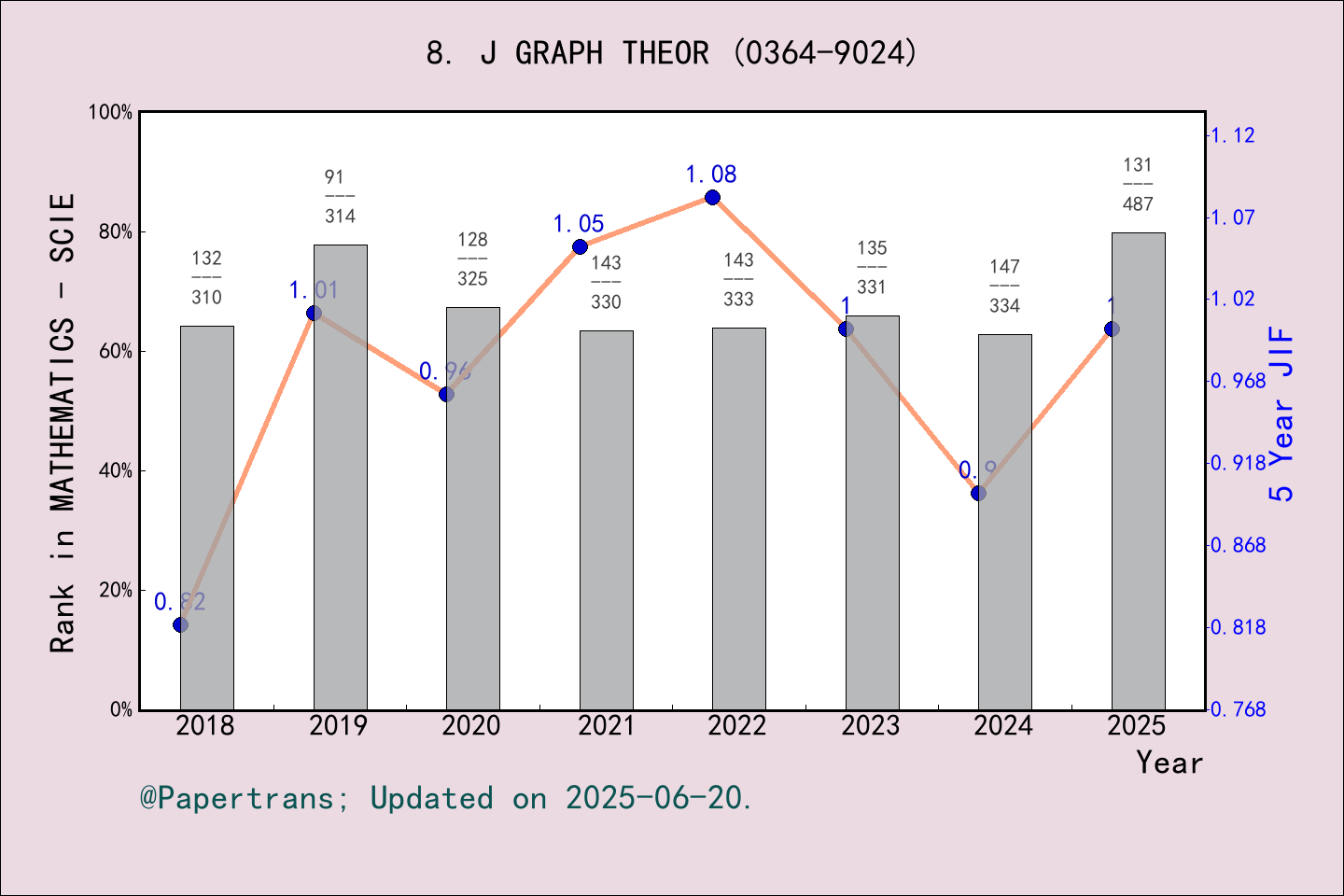 期刊影响因子2024/2025: JOURNAL OF GRAPH THEORY, J GRAPH THEOR, ISSN:0364-9024 ...