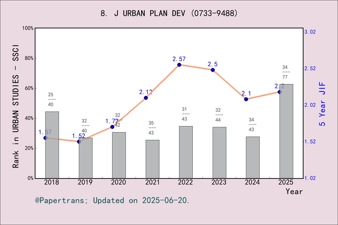 期刊影响因子2024/2025: JOURNAL OF URBAN PLANNING AND DEVELOPMENT, J URBAN ...