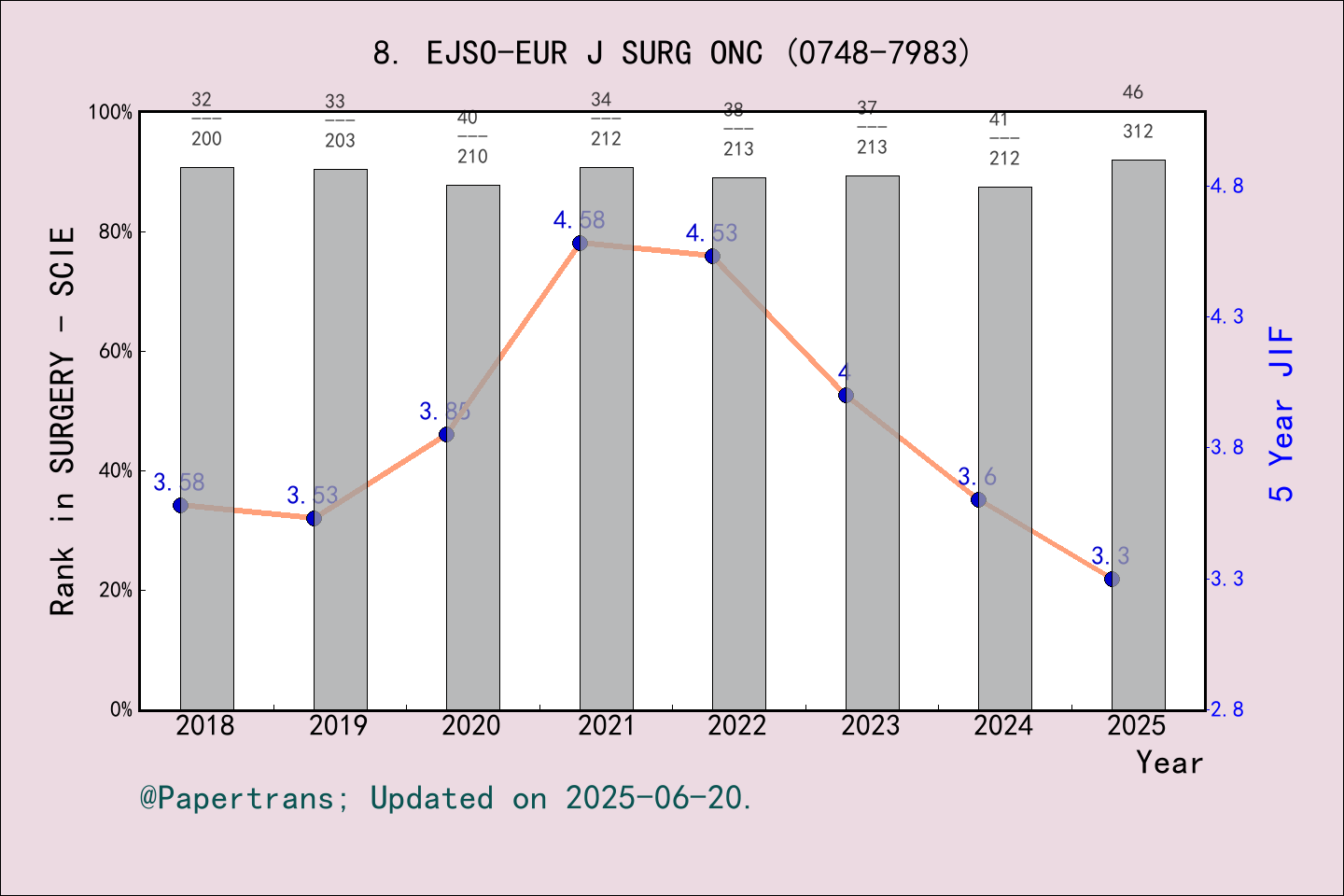 期刊影响因子2024/2025: EJSO, EJSO-EUR J SURG ONC, ISSN:0748-7983, eISSN:1532-2157