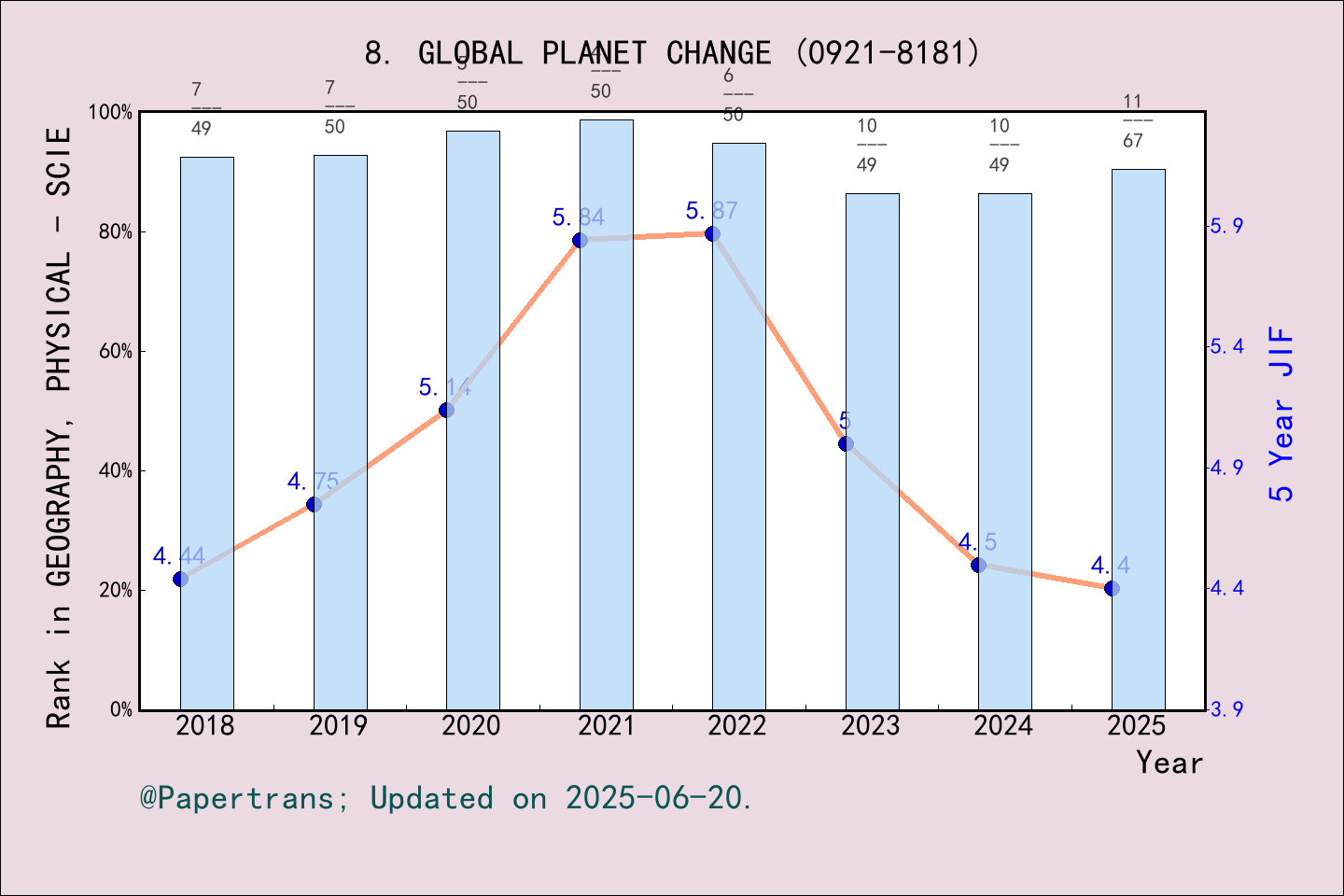 期刊影响因子2024/2025: GLOBAL AND PLANETARY CHANGE, GLOBAL PLANET CHANGE ...