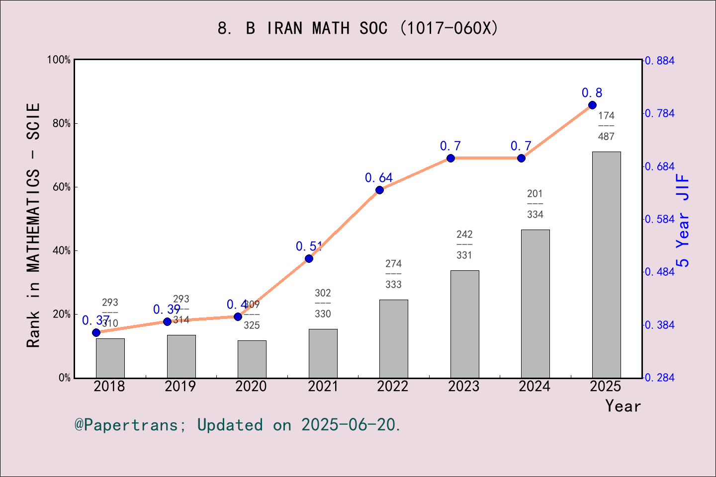 期刊影响因子2024/2025: Bulletin of the Iranian Mathematical Society, B IRAN ...