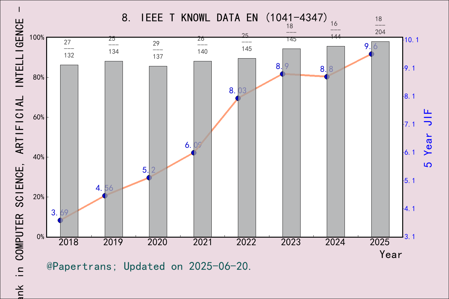 期刊影响因子2024/2025: IEEE TRANSACTIONS ON KNOWLEDGE AND DATA ENGINEERING ...