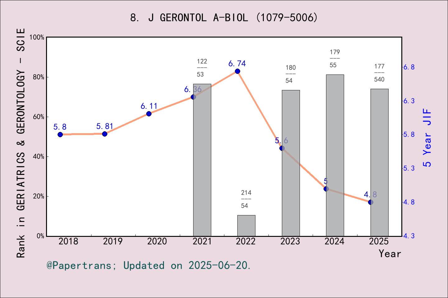 期刊影响因子2024/2025: JOURNALS OF GERONTOLOGY SERIES A-BIOLOGICAL SCIENCES ...