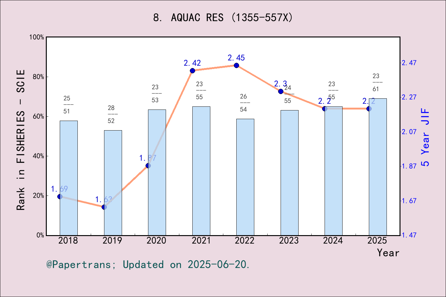 期刊影响因子2024/2025: AQUACULTURE RESEARCH, AQUAC RES, ISSN:1355-557X, eISSN ...