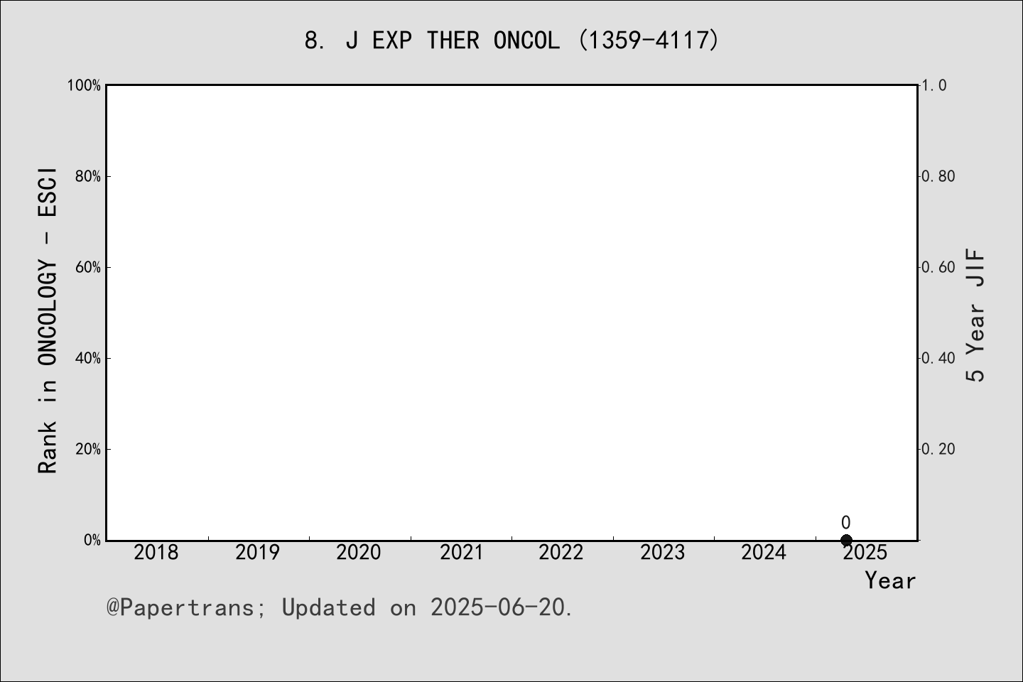 期刊影响因子2024/2025: Journal of Experimental Therapeutics and Oncology, J ...