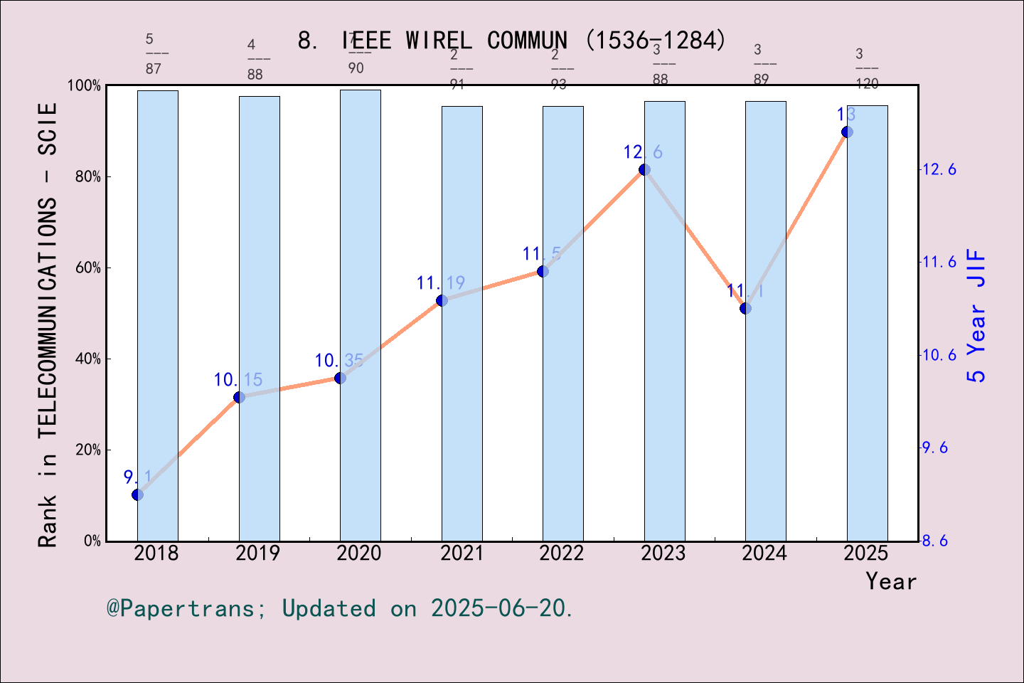 期刊影响因子2024/2025: IEEE WIRELESS COMMUNICATIONS, IEEE WIREL COMMUN, ISSN ...