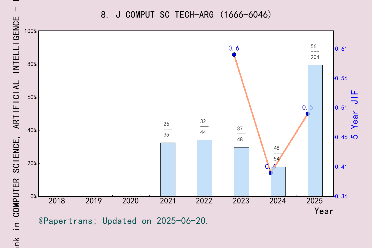 期刊影响因子2024/2025: Journal of Computer Science & Technology, J COMPUT SC ...