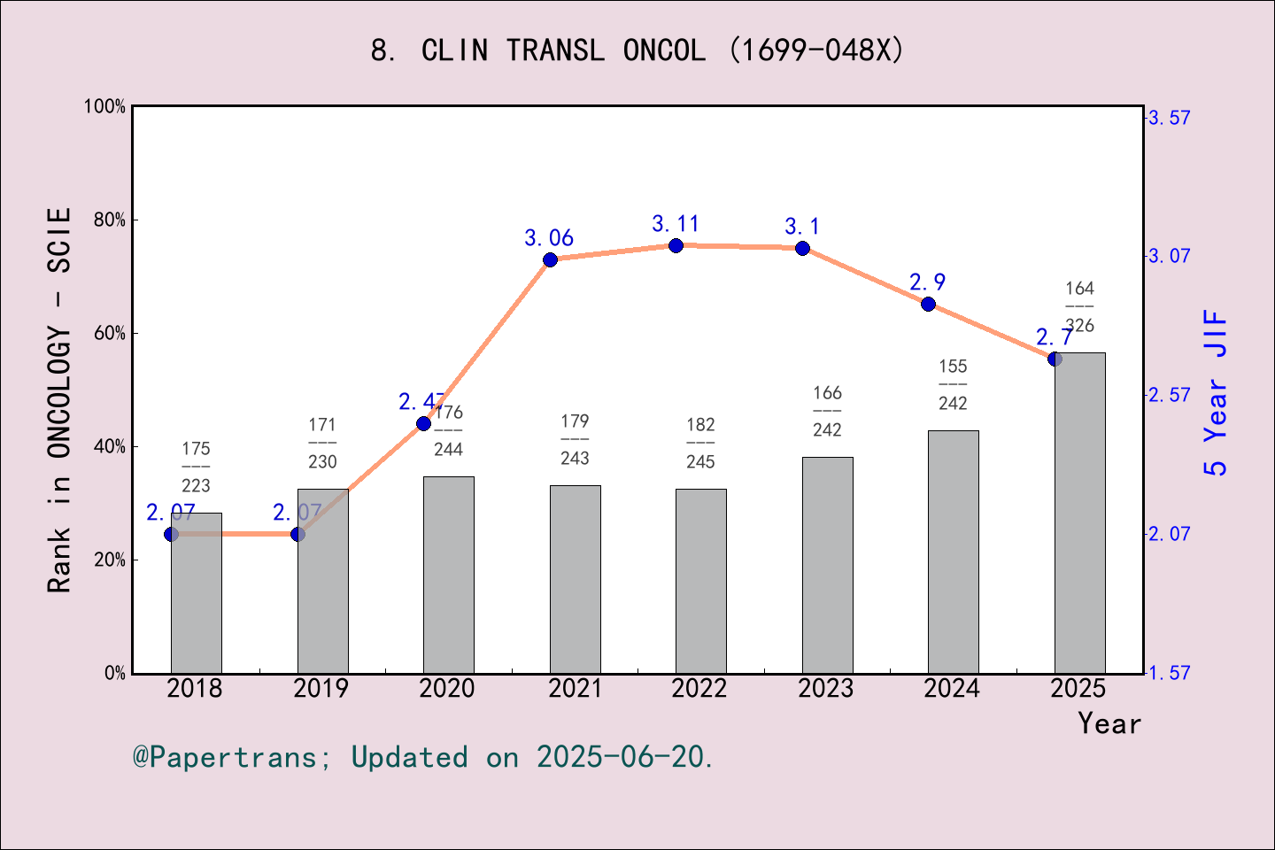 期刊影响因子2024/2025: Clinical & Translational Oncology, CLIN TRANSL ONCOL ...