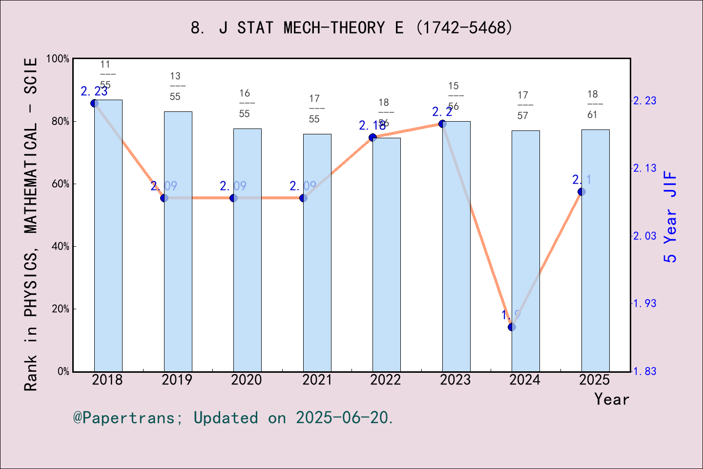 期刊影响因子2024/2025: JOURNAL OF STATISTICAL MECHANICS-THEORY AND EXPERIMENT ...
