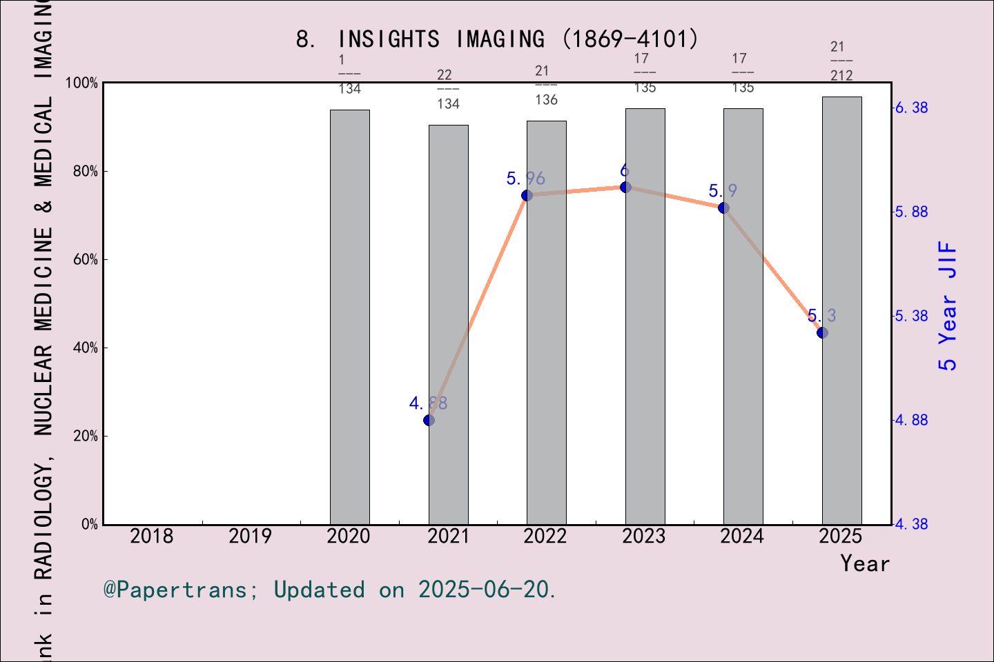期刊影响因子2024/2025: Insights into Imaging, INSIGHTS IMAGING, ISSN:1869 ...