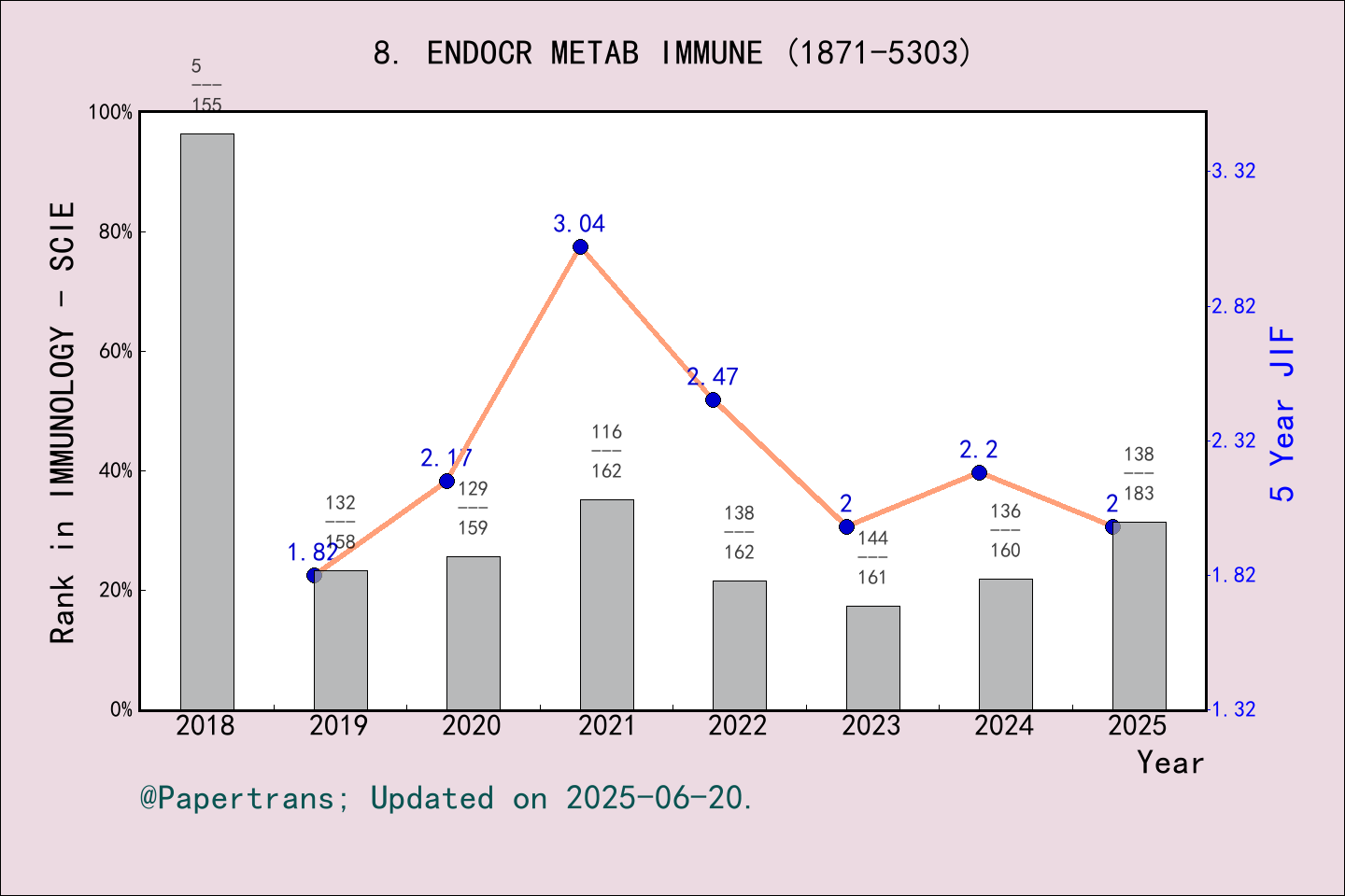 期刊影响因子2024/2025: Endocrine Metabolic & Immune Disorders-Drug Targets ...