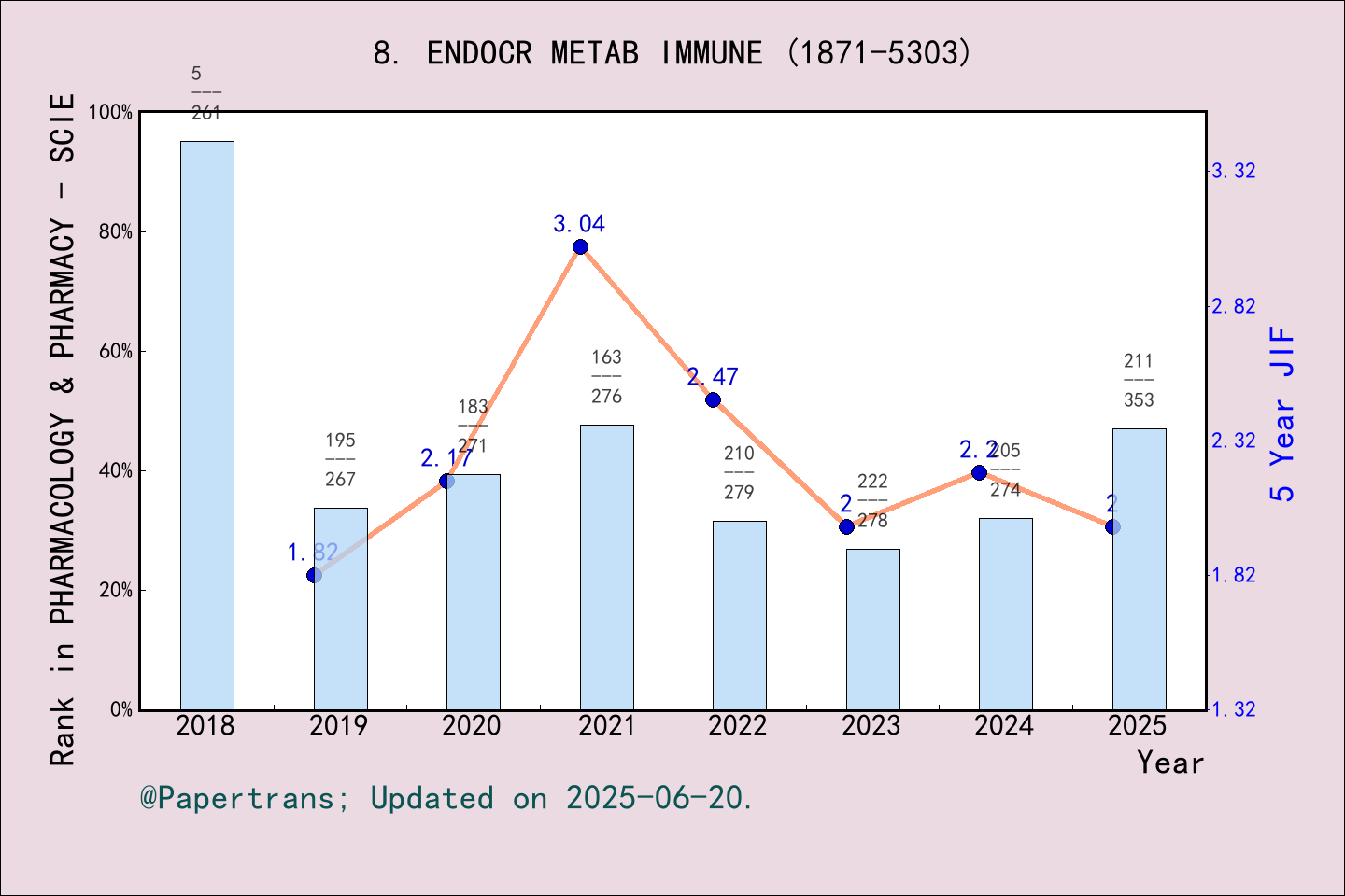 期刊影响因子2024/2025: Endocrine Metabolic & Immune Disorders-Drug Targets ...