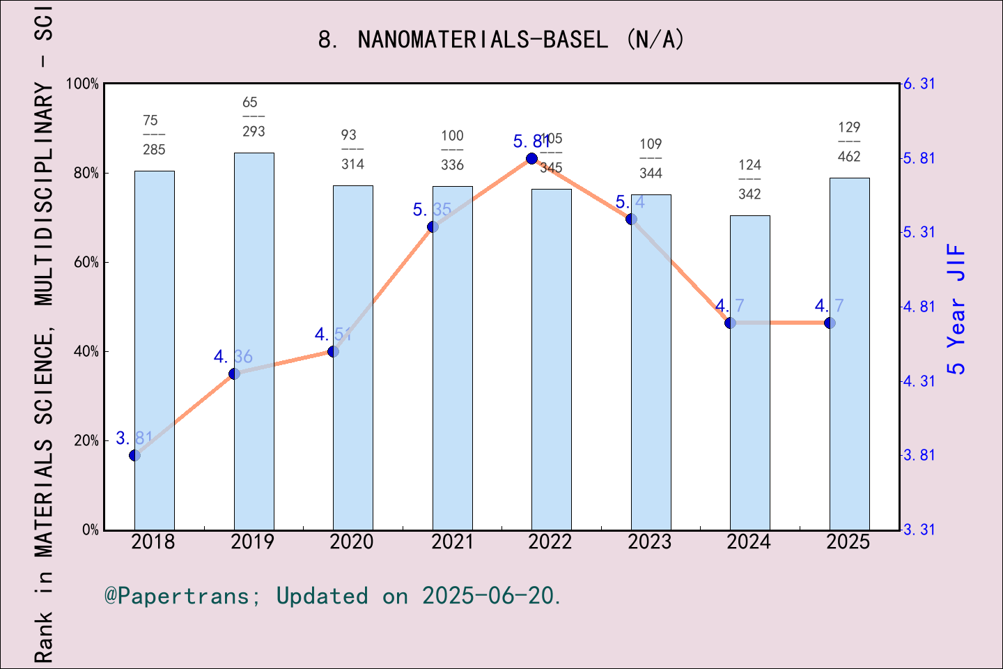 期刊影响因子2024/2025: Nanomaterials NANOMATERIALS BASEL ISSN: eISSN:2079