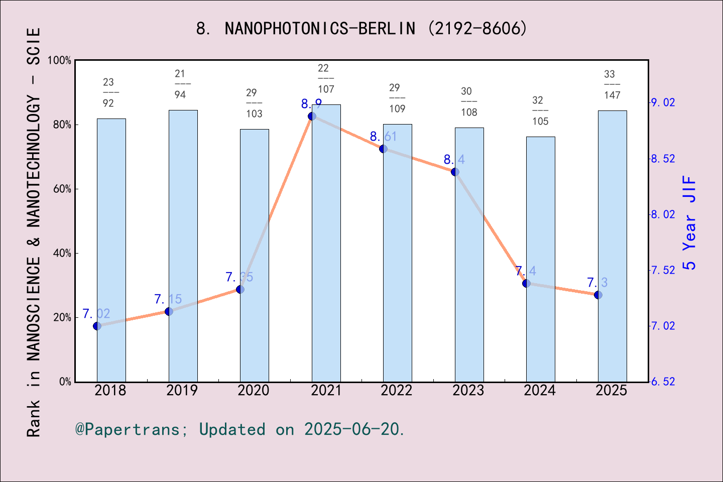 期刊影响因子2024/2025: Nanophotonics NANOPHOTONICS BERLIN ISSN:2192 8606