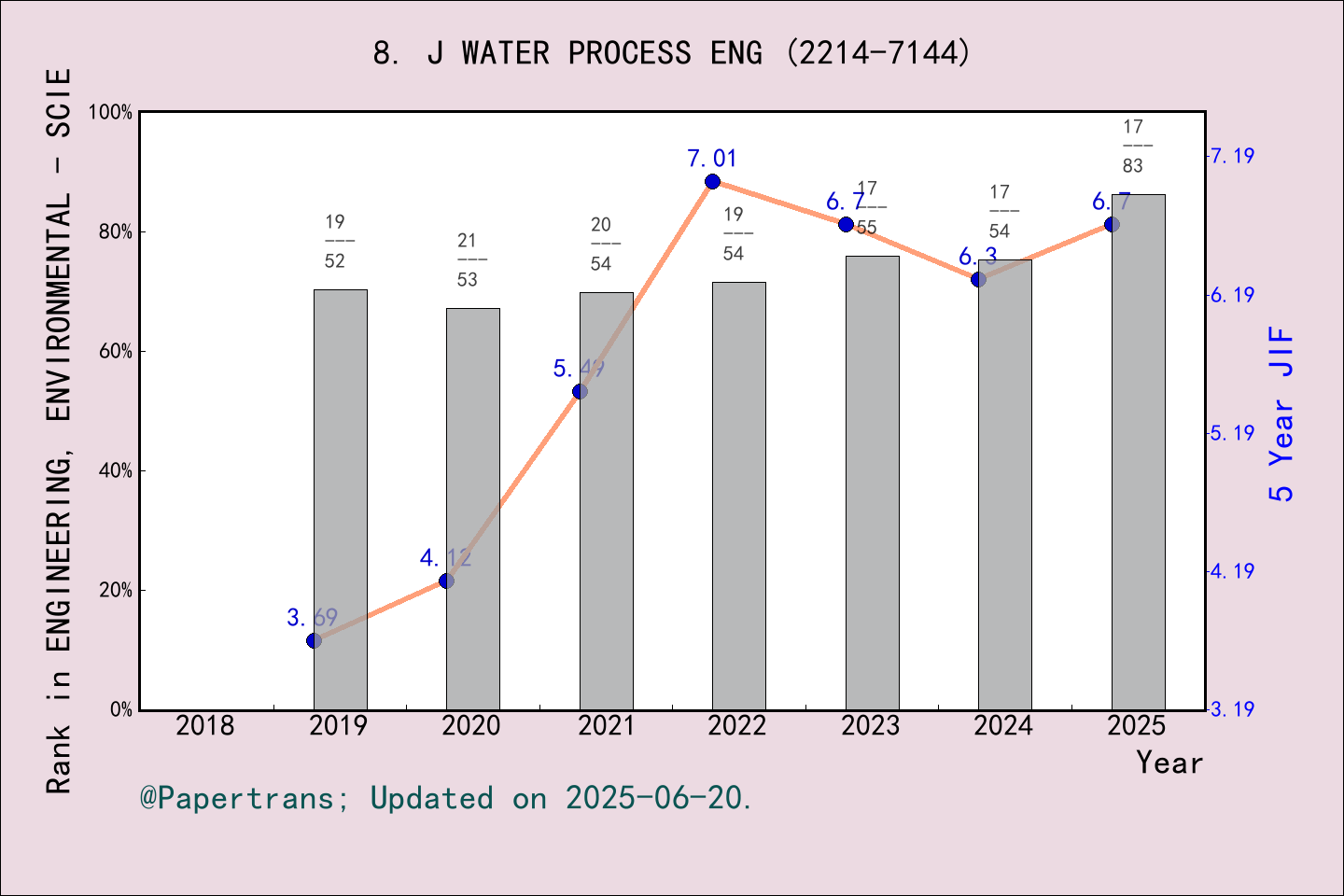 期刊影响因子2024/2025: Journal of Water Process Engineering, J WATER PROCESS ...