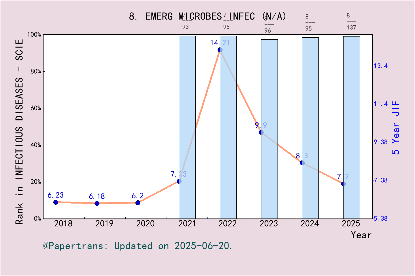 期刊影响因子2024/2025: Emerging Microbes & Infections, EMERG MICROBES INFEC ...